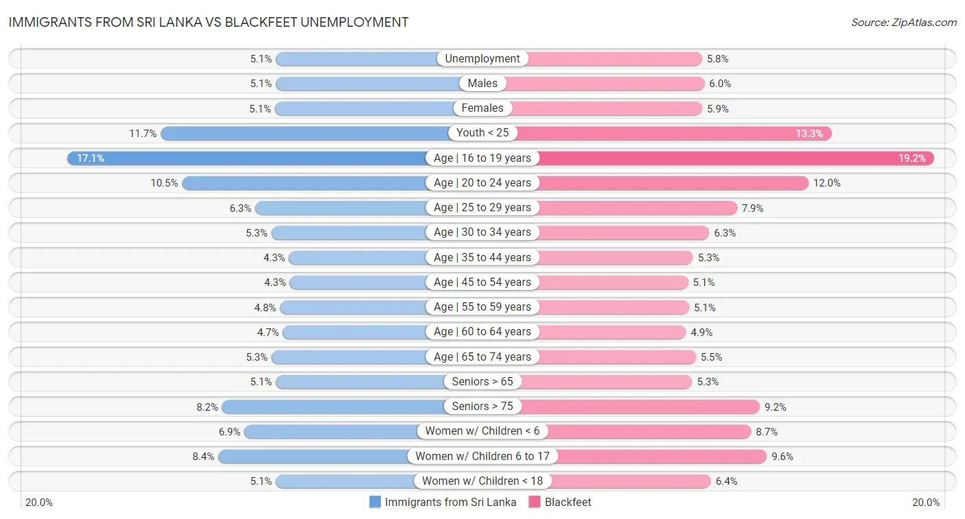 Immigrants from Sri Lanka vs Blackfeet Unemployment