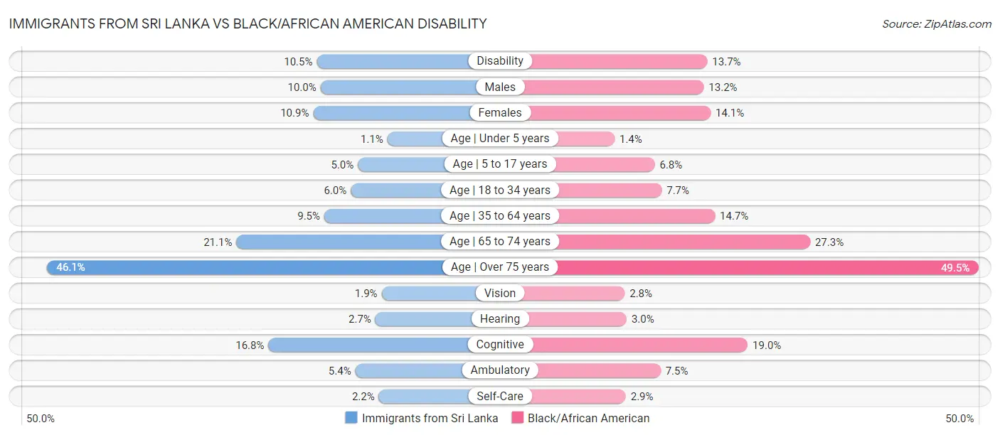 Immigrants from Sri Lanka vs Black/African American Disability