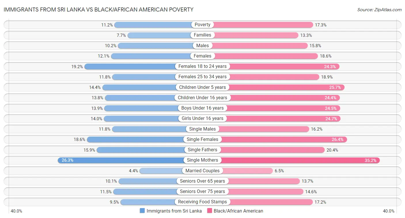 Immigrants from Sri Lanka vs Black/African American Poverty