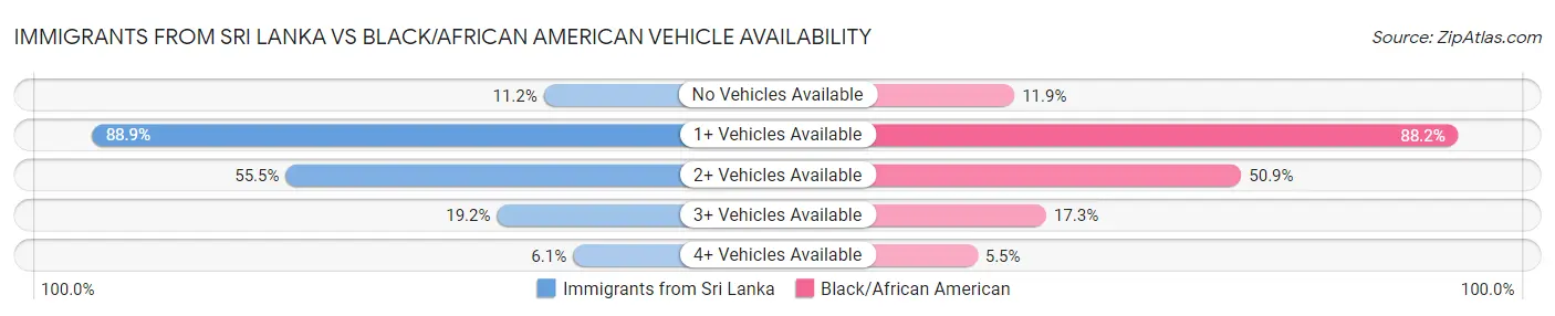 Immigrants from Sri Lanka vs Black/African American Vehicle Availability