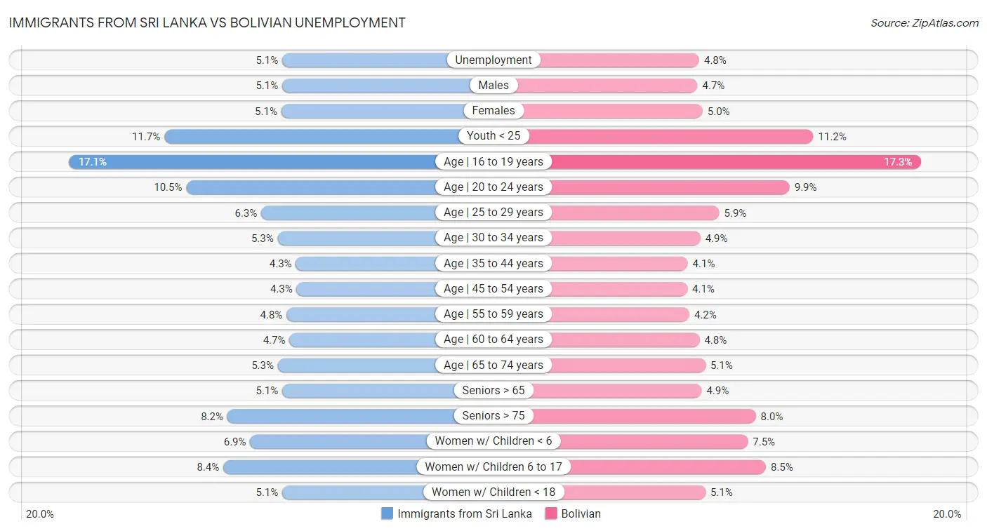 Immigrants from Sri Lanka vs Bolivian Unemployment