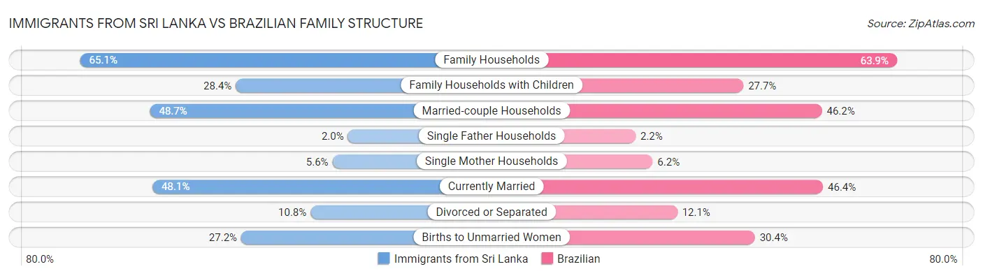 Immigrants from Sri Lanka vs Brazilian Family Structure