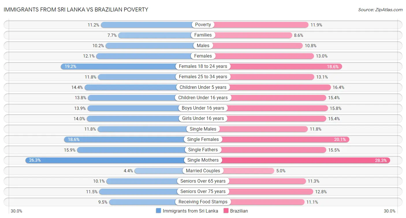Immigrants from Sri Lanka vs Brazilian Poverty