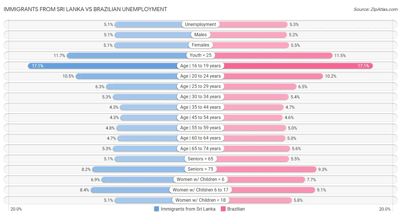 Immigrants from Sri Lanka vs Brazilian Unemployment
