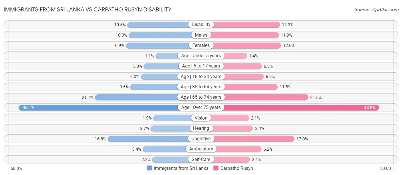 Immigrants from Sri Lanka vs Carpatho Rusyn Disability
