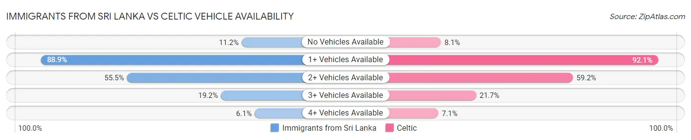 Immigrants from Sri Lanka vs Celtic Vehicle Availability