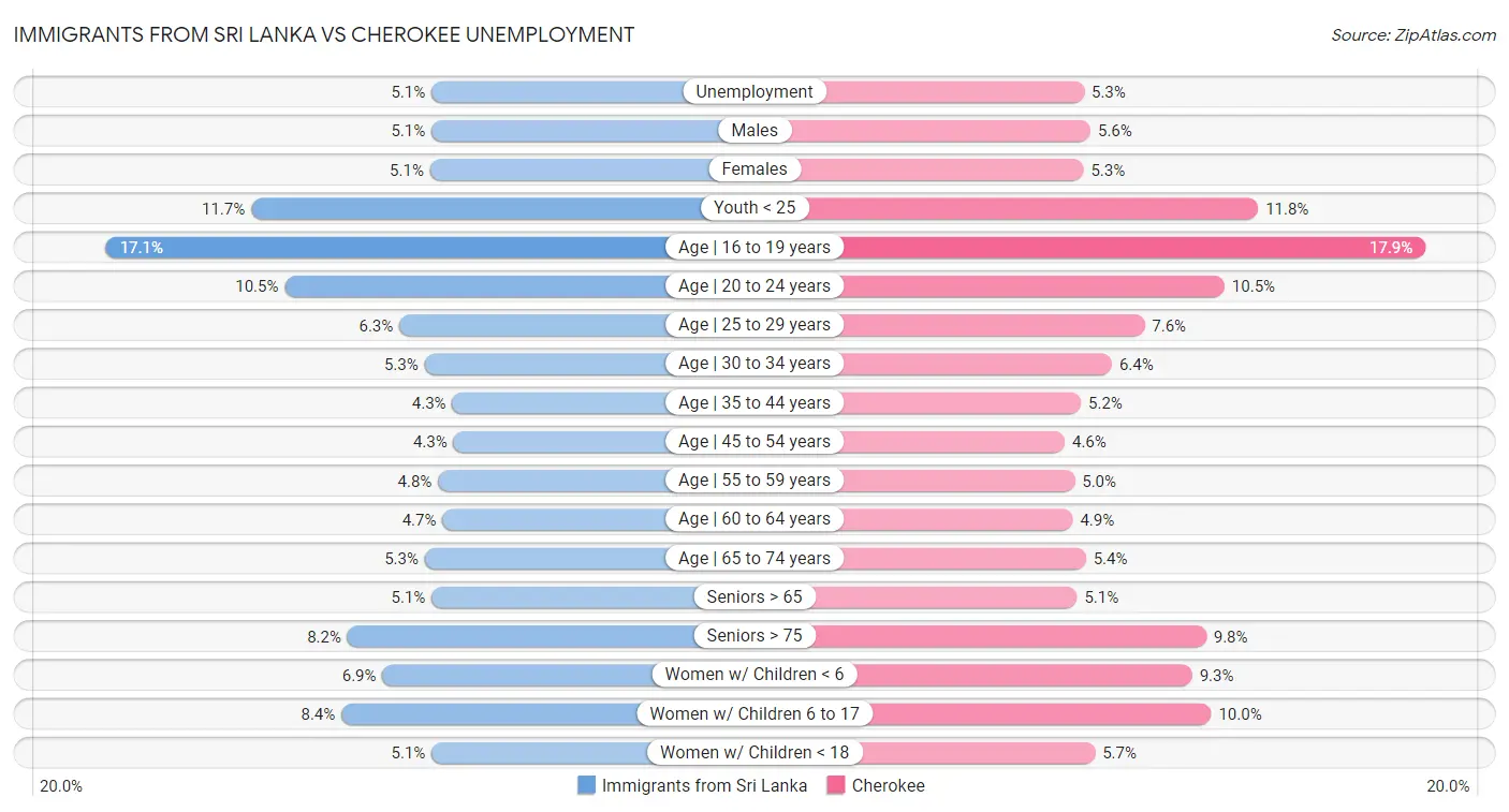Immigrants from Sri Lanka vs Cherokee Unemployment
