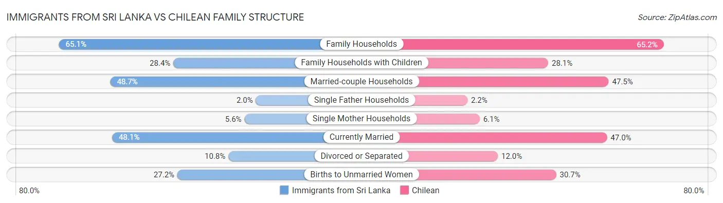 Immigrants from Sri Lanka vs Chilean Family Structure