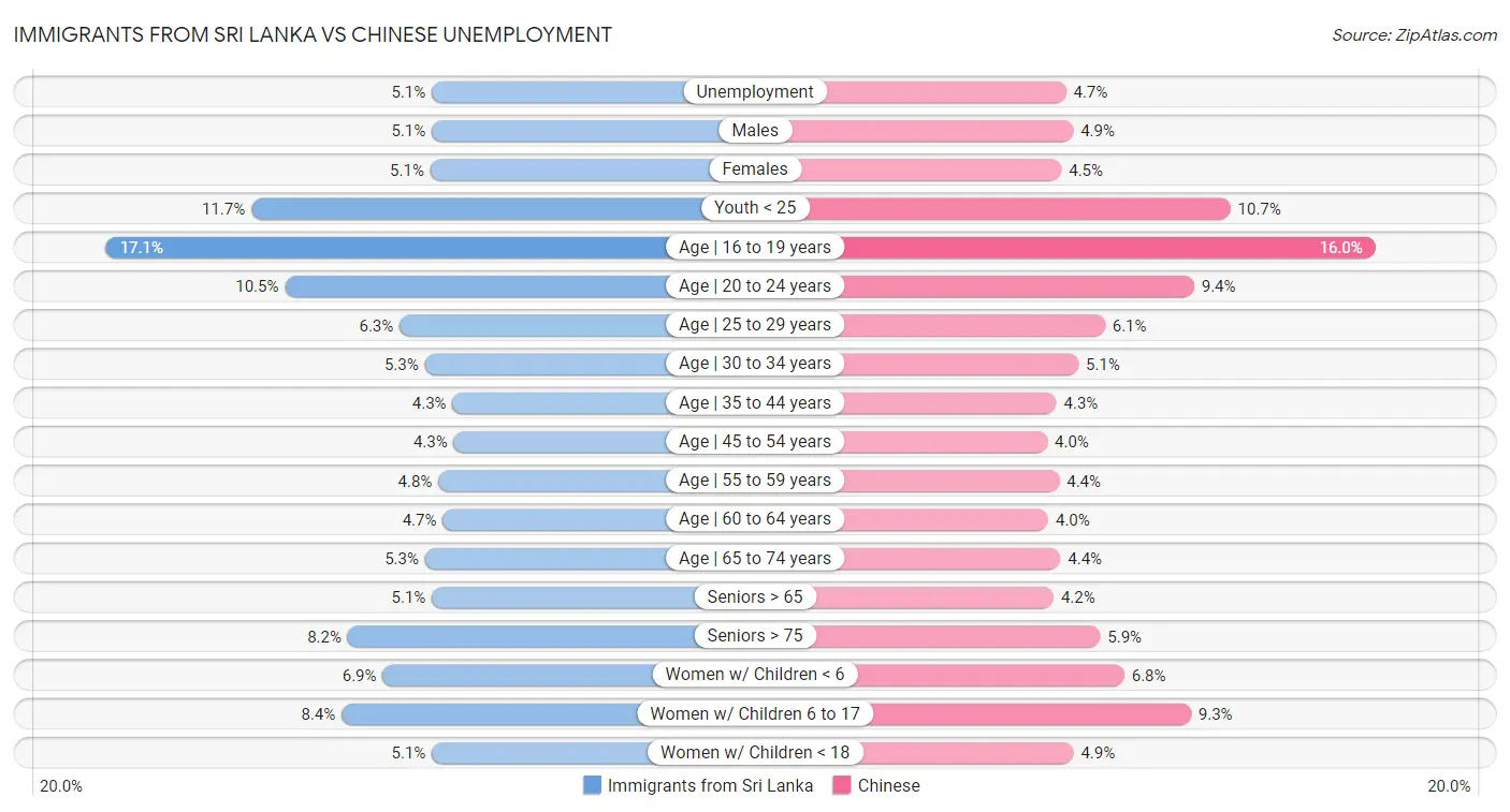Immigrants from Sri Lanka vs Chinese Unemployment