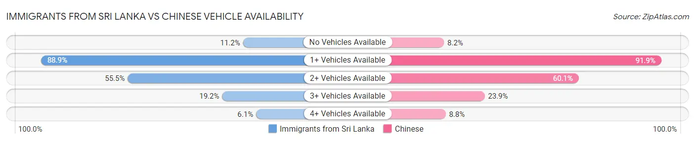 Immigrants from Sri Lanka vs Chinese Vehicle Availability