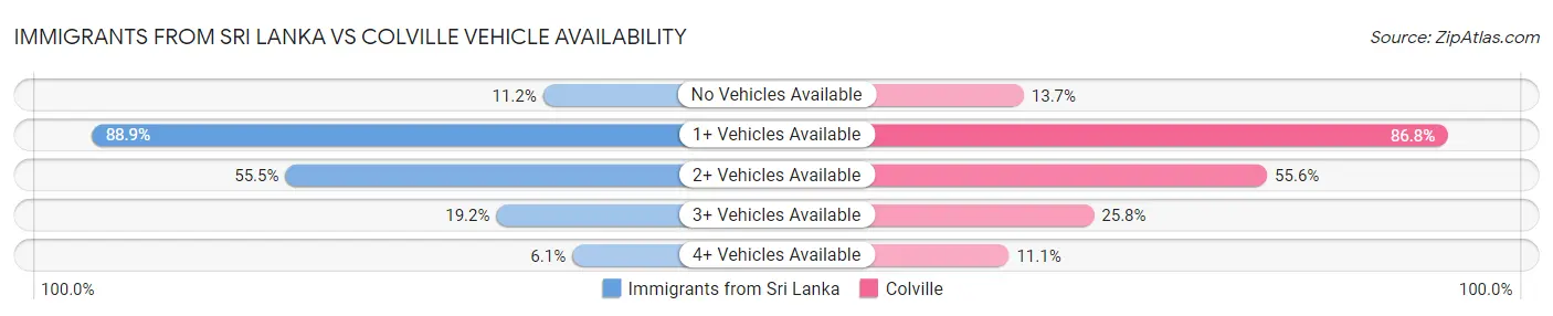 Immigrants from Sri Lanka vs Colville Vehicle Availability