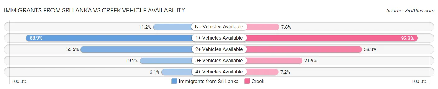 Immigrants from Sri Lanka vs Creek Vehicle Availability
