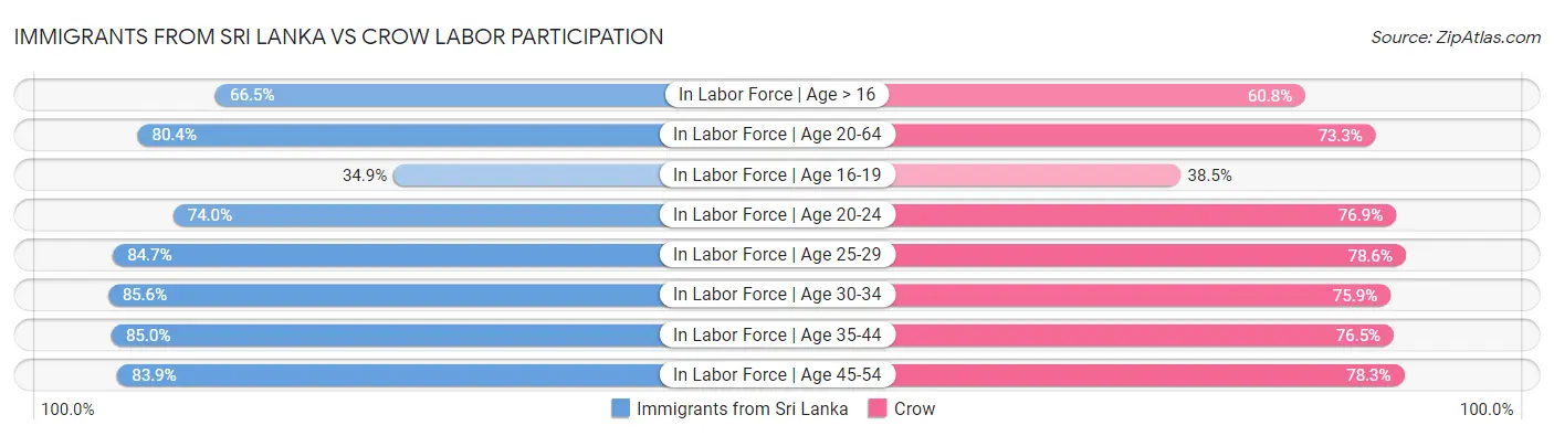 Immigrants from Sri Lanka vs Crow Labor Participation