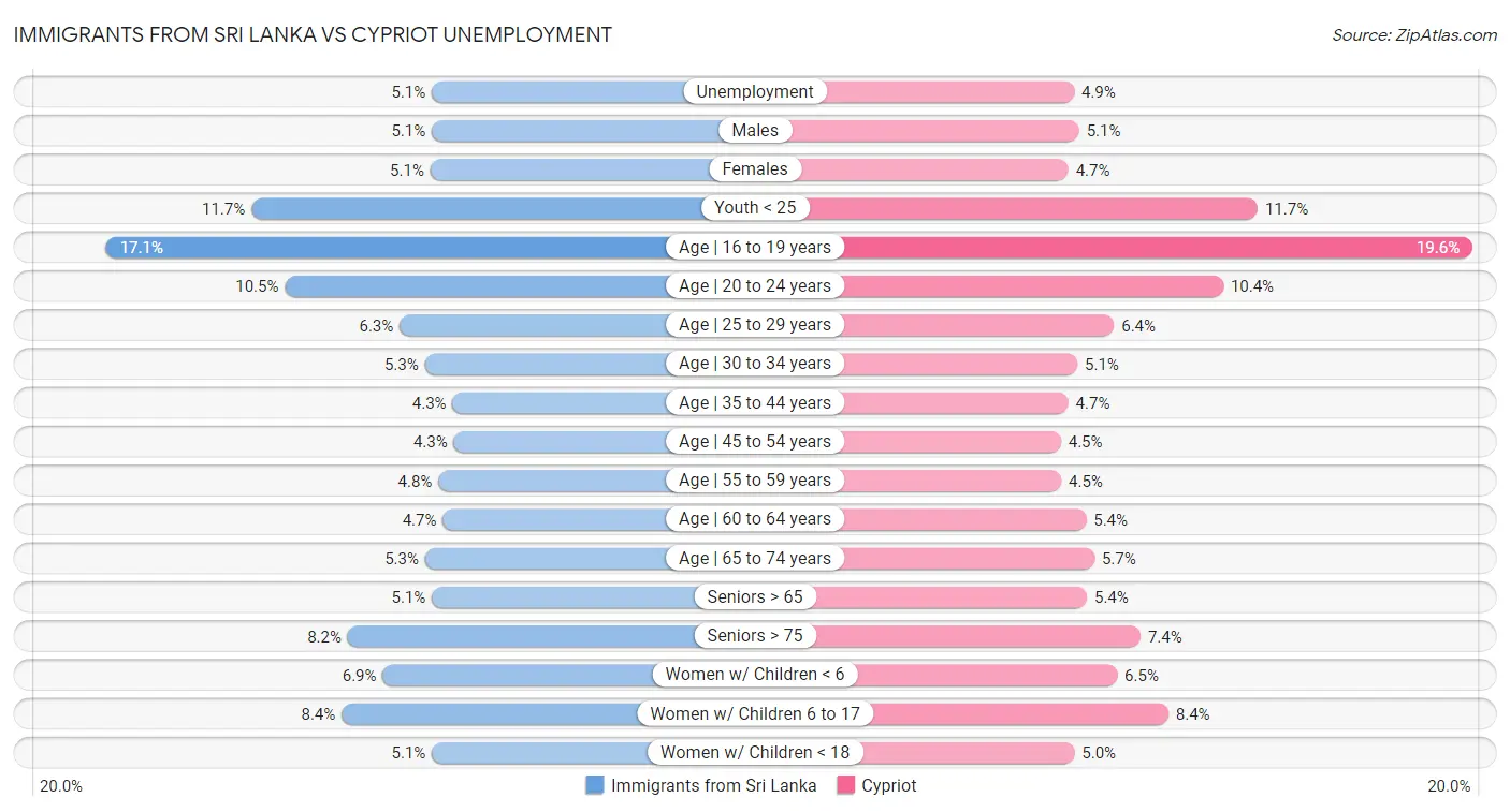 Immigrants from Sri Lanka vs Cypriot Unemployment