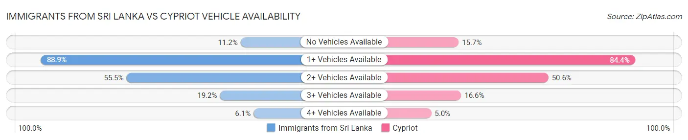 Immigrants from Sri Lanka vs Cypriot Vehicle Availability