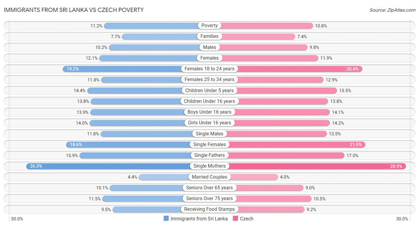 Immigrants from Sri Lanka vs Czech Poverty