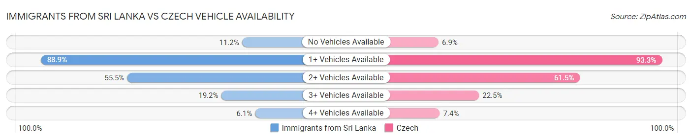 Immigrants from Sri Lanka vs Czech Vehicle Availability
