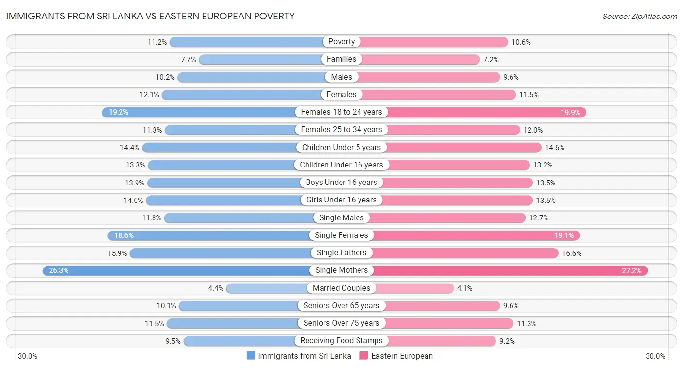 Immigrants from Sri Lanka vs Eastern European Poverty