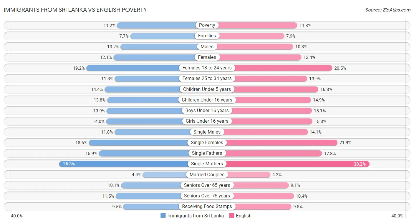Immigrants from Sri Lanka vs English Poverty