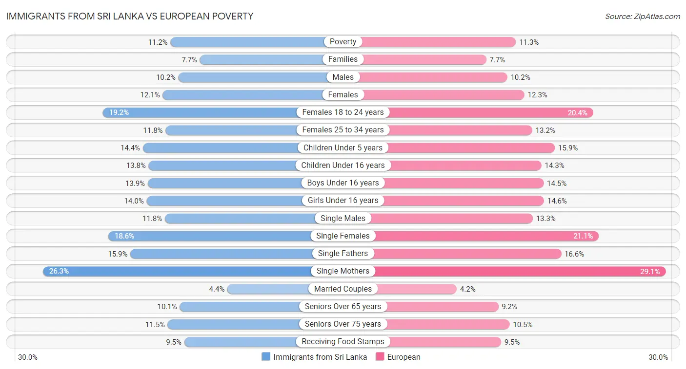 Immigrants from Sri Lanka vs European Poverty