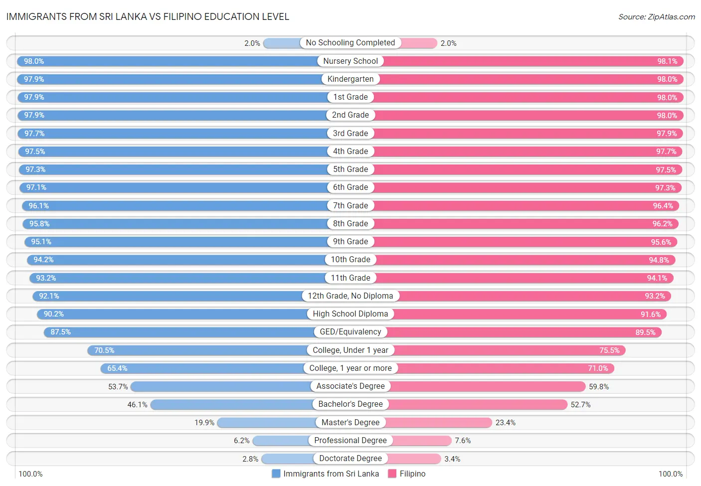 Immigrants from Sri Lanka vs Filipino Education Level