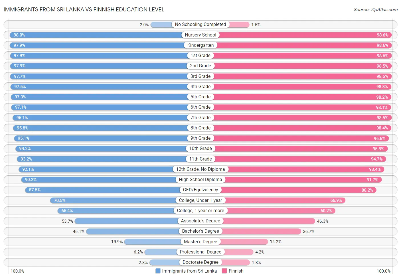 Immigrants from Sri Lanka vs Finnish Education Level