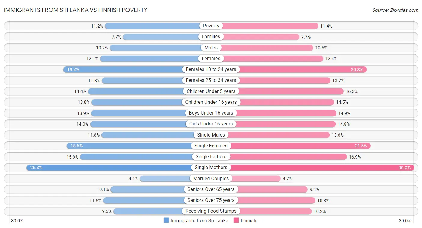 Immigrants from Sri Lanka vs Finnish Poverty