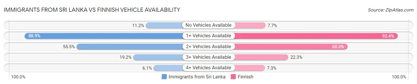 Immigrants from Sri Lanka vs Finnish Vehicle Availability