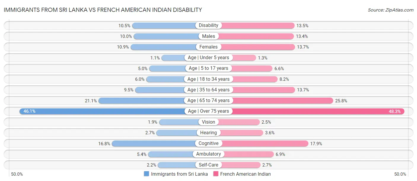 Immigrants from Sri Lanka vs French American Indian Disability
