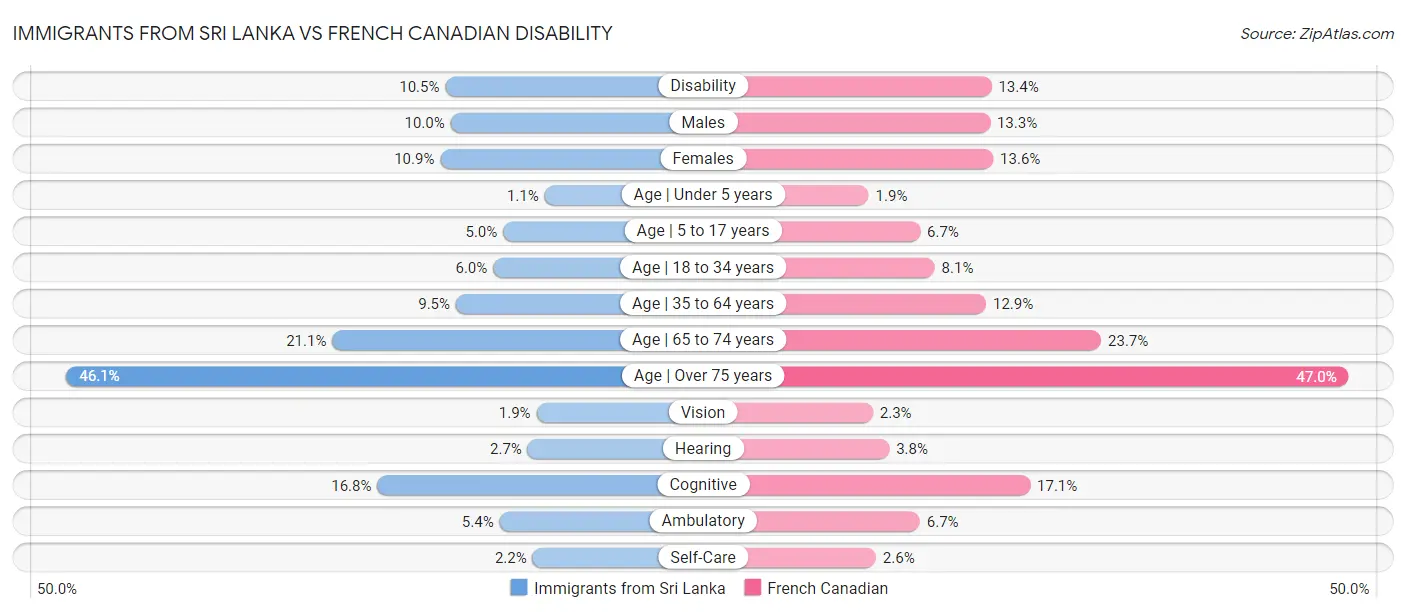 Immigrants from Sri Lanka vs French Canadian Disability