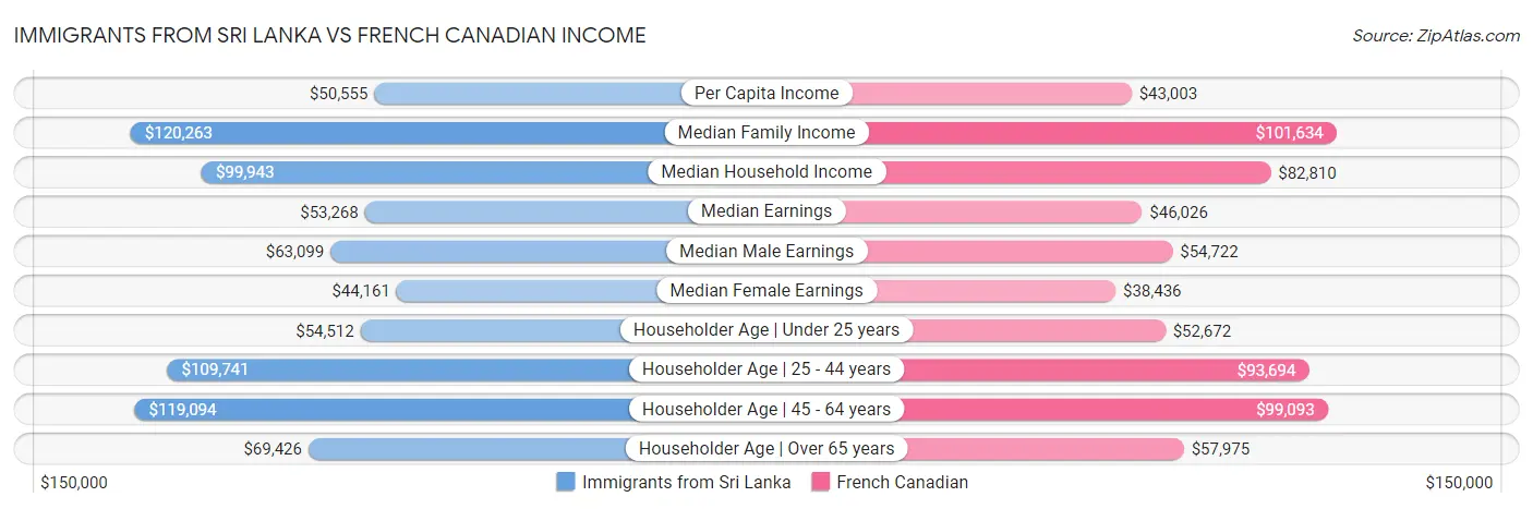 Immigrants from Sri Lanka vs French Canadian Income