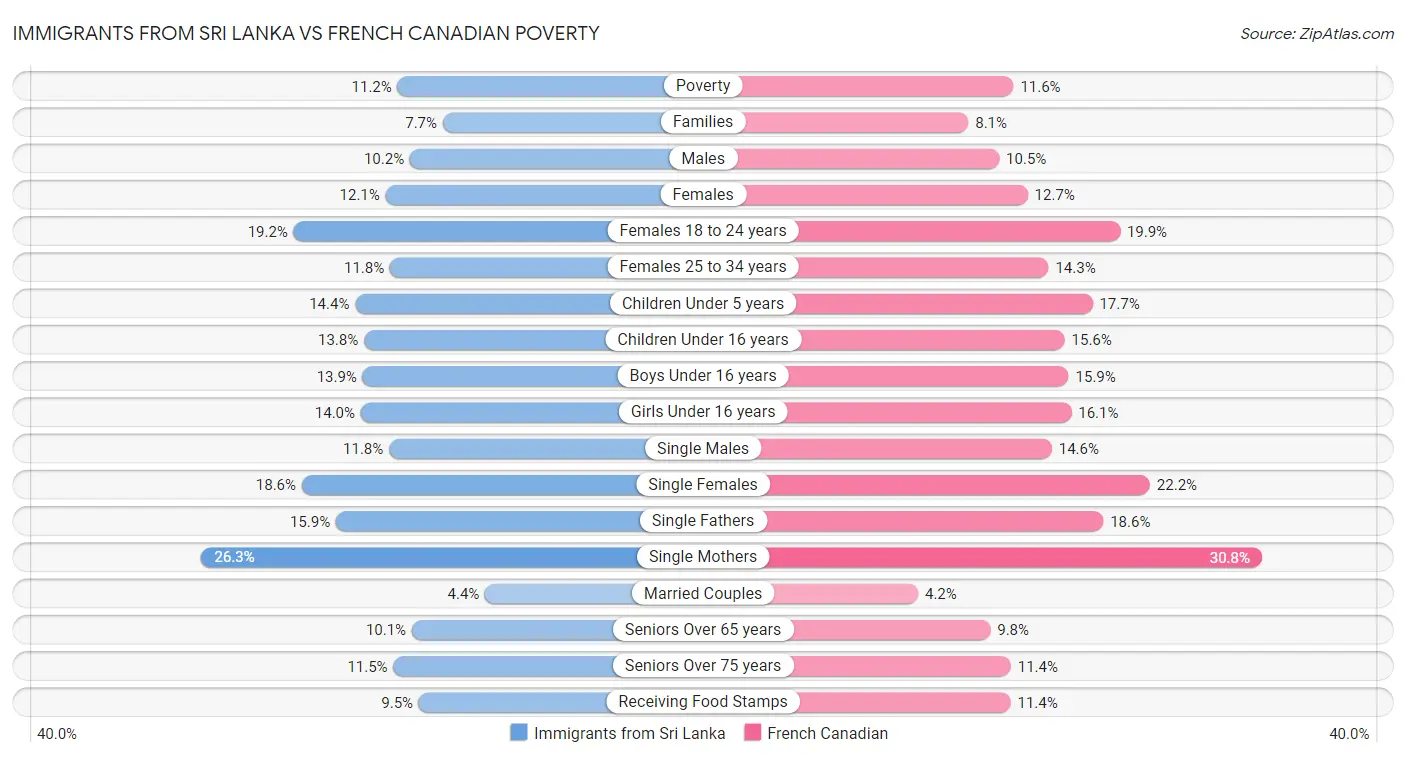 Immigrants from Sri Lanka vs French Canadian Poverty