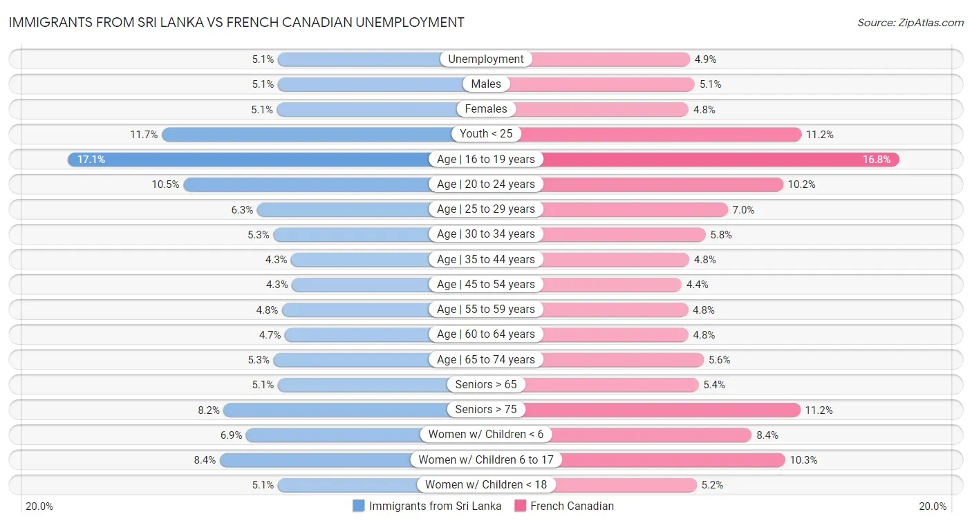 Immigrants from Sri Lanka vs French Canadian Unemployment