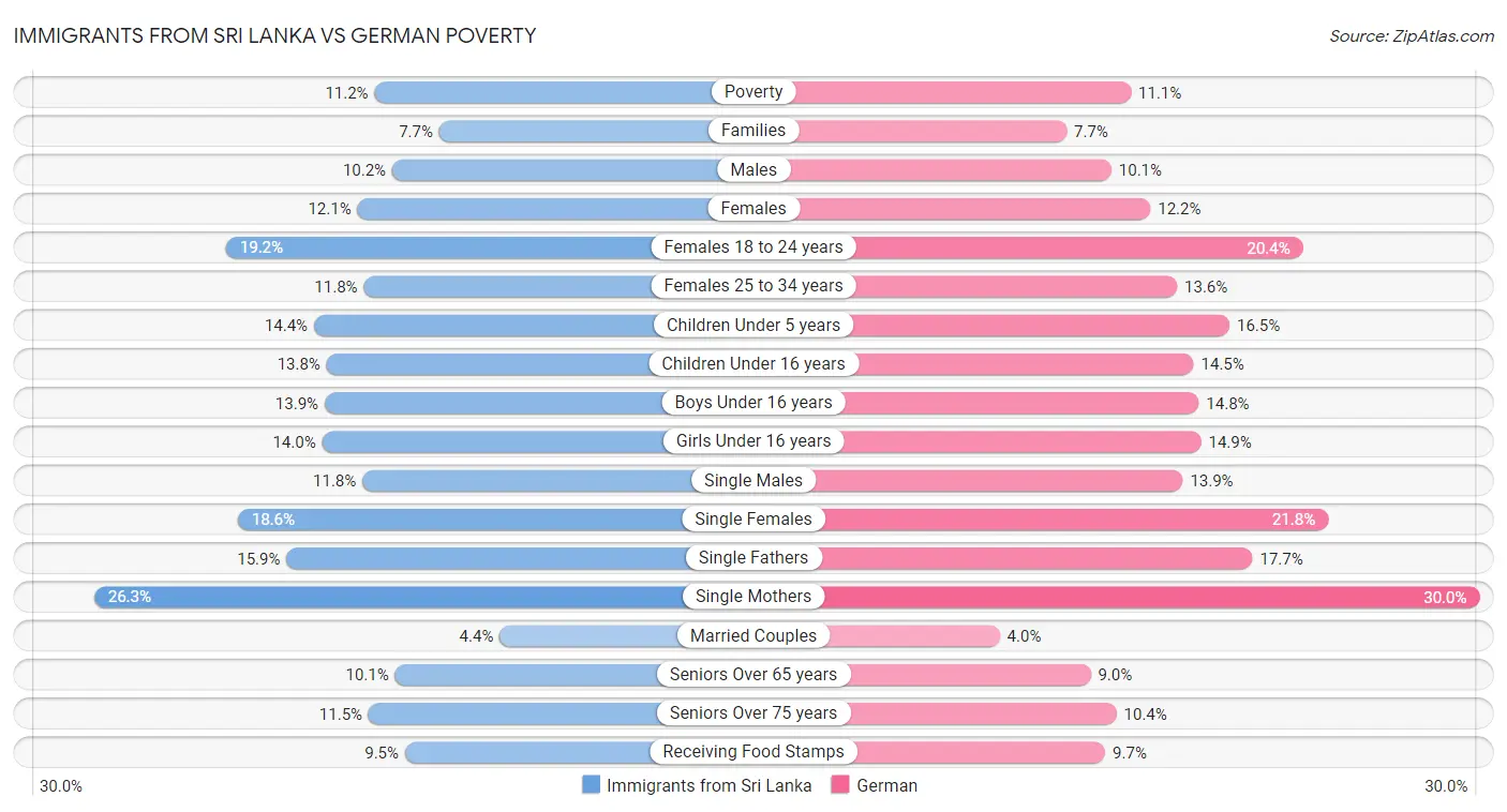 Immigrants from Sri Lanka vs German Poverty