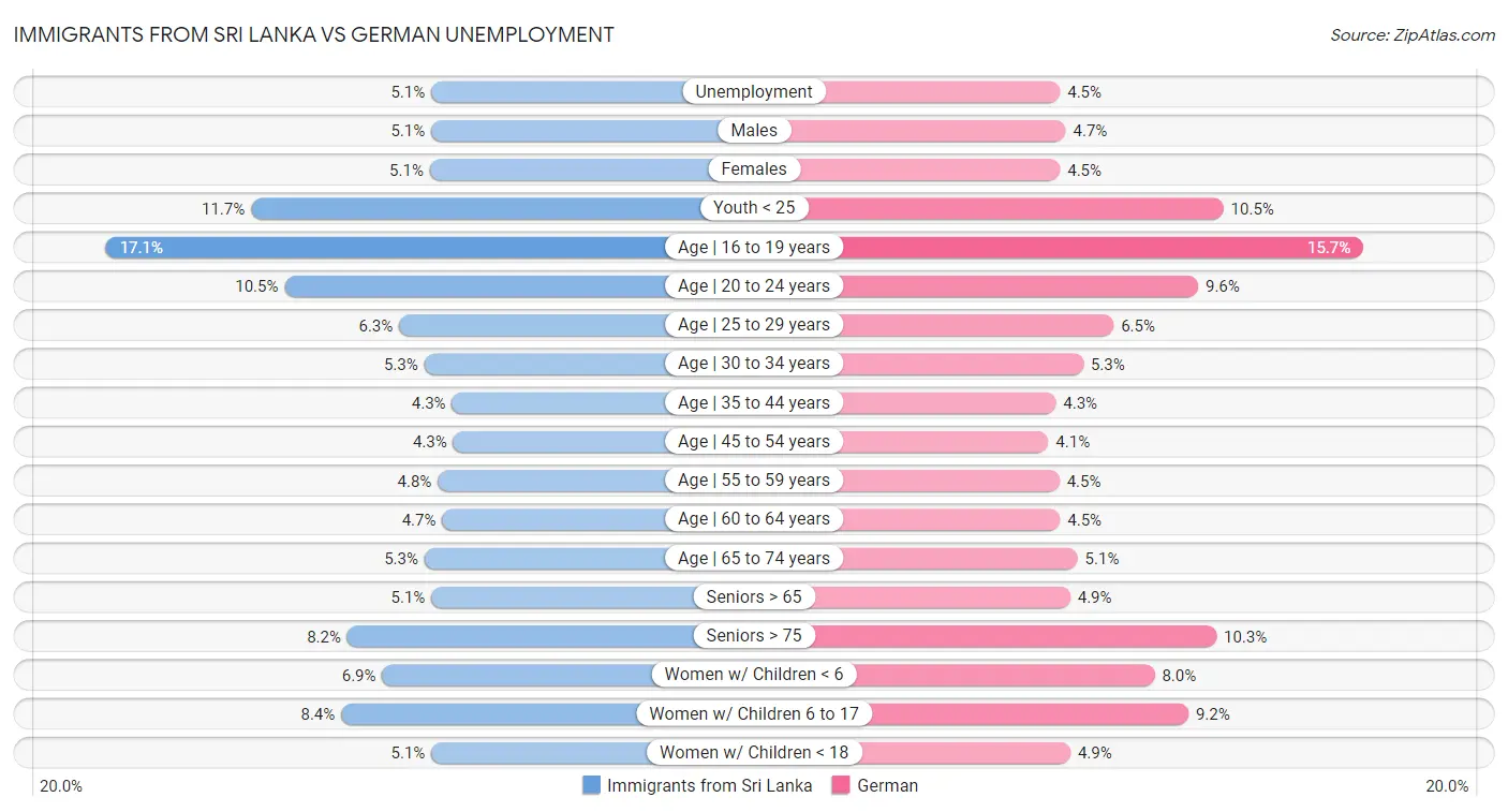 Immigrants from Sri Lanka vs German Unemployment