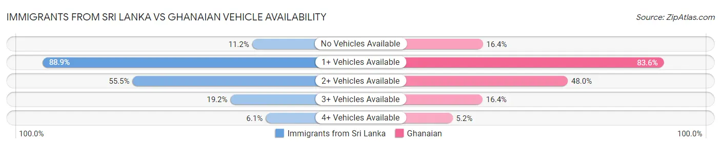 Immigrants from Sri Lanka vs Ghanaian Vehicle Availability