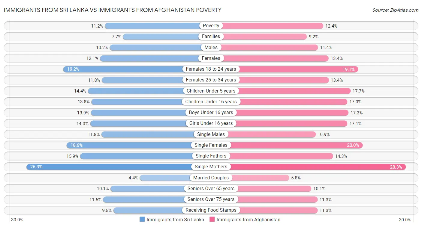 Immigrants from Sri Lanka vs Immigrants from Afghanistan Poverty