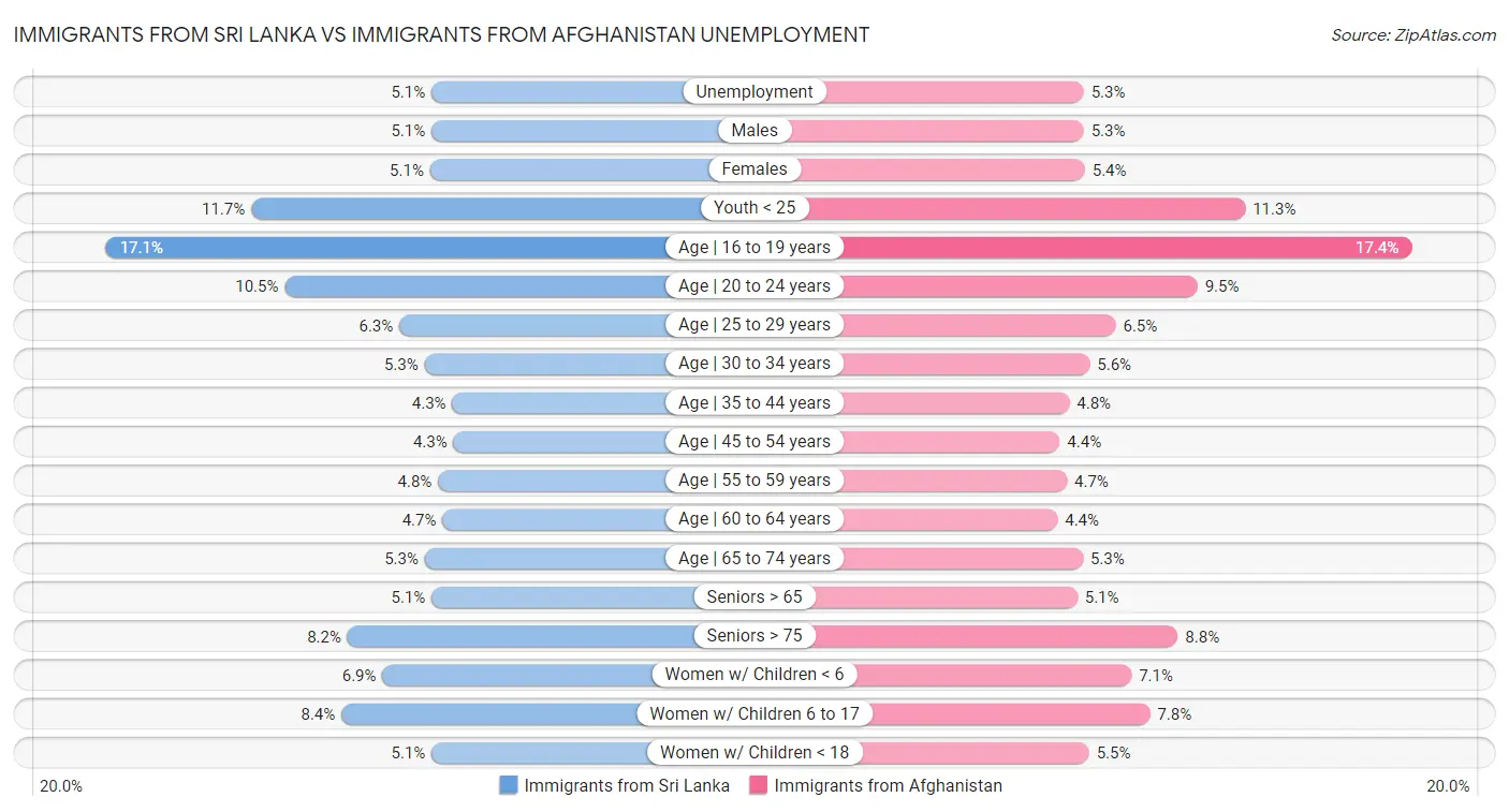 Immigrants from Sri Lanka vs Immigrants from Afghanistan Unemployment