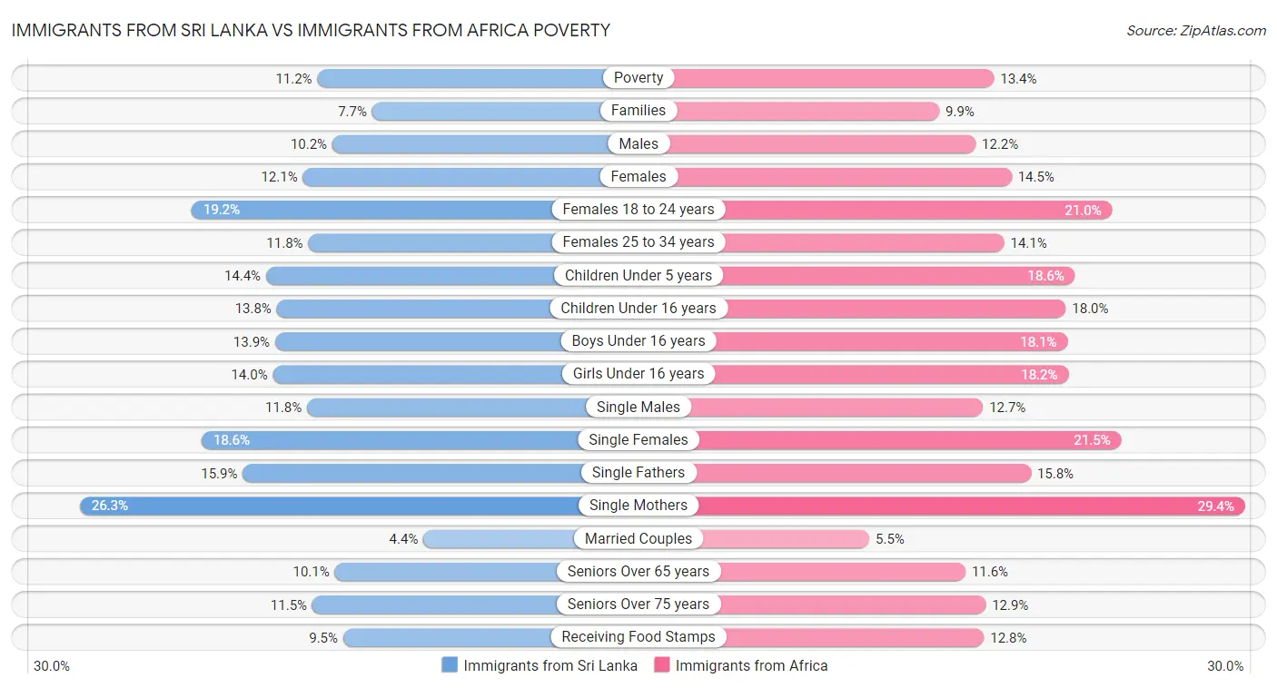Immigrants from Sri Lanka vs Immigrants from Africa Poverty