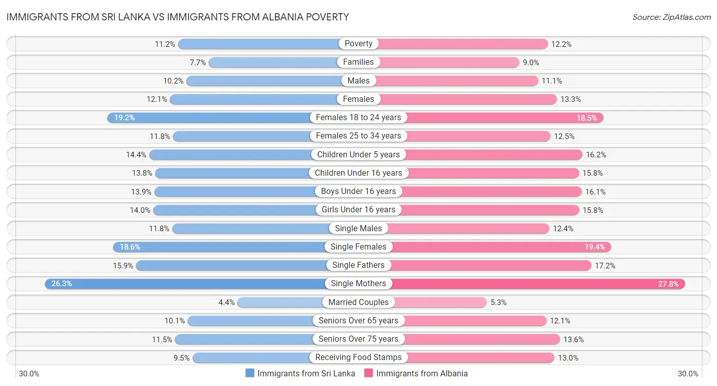 Immigrants from Sri Lanka vs Immigrants from Albania Poverty