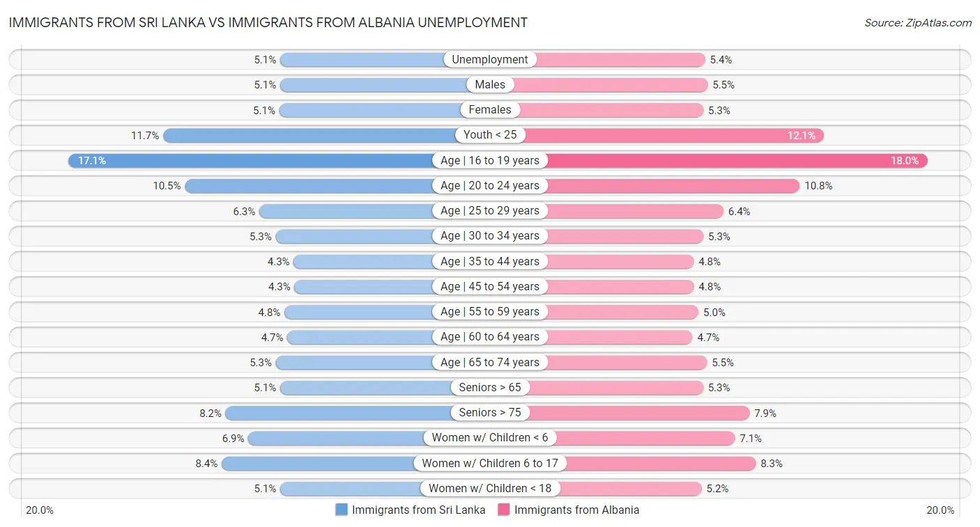 Immigrants from Sri Lanka vs Immigrants from Albania Unemployment
