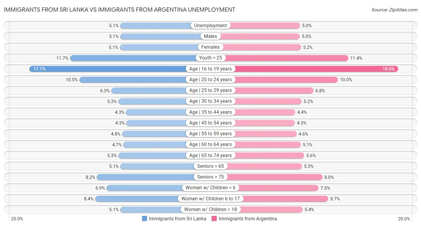 Immigrants from Sri Lanka vs Immigrants from Argentina Unemployment