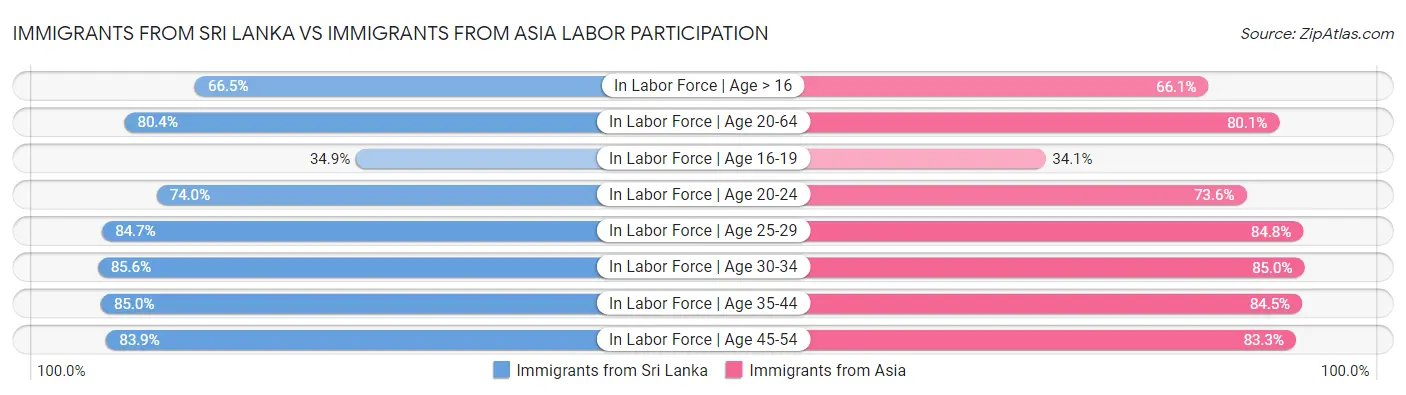 Immigrants from Sri Lanka vs Immigrants from Asia Labor Participation