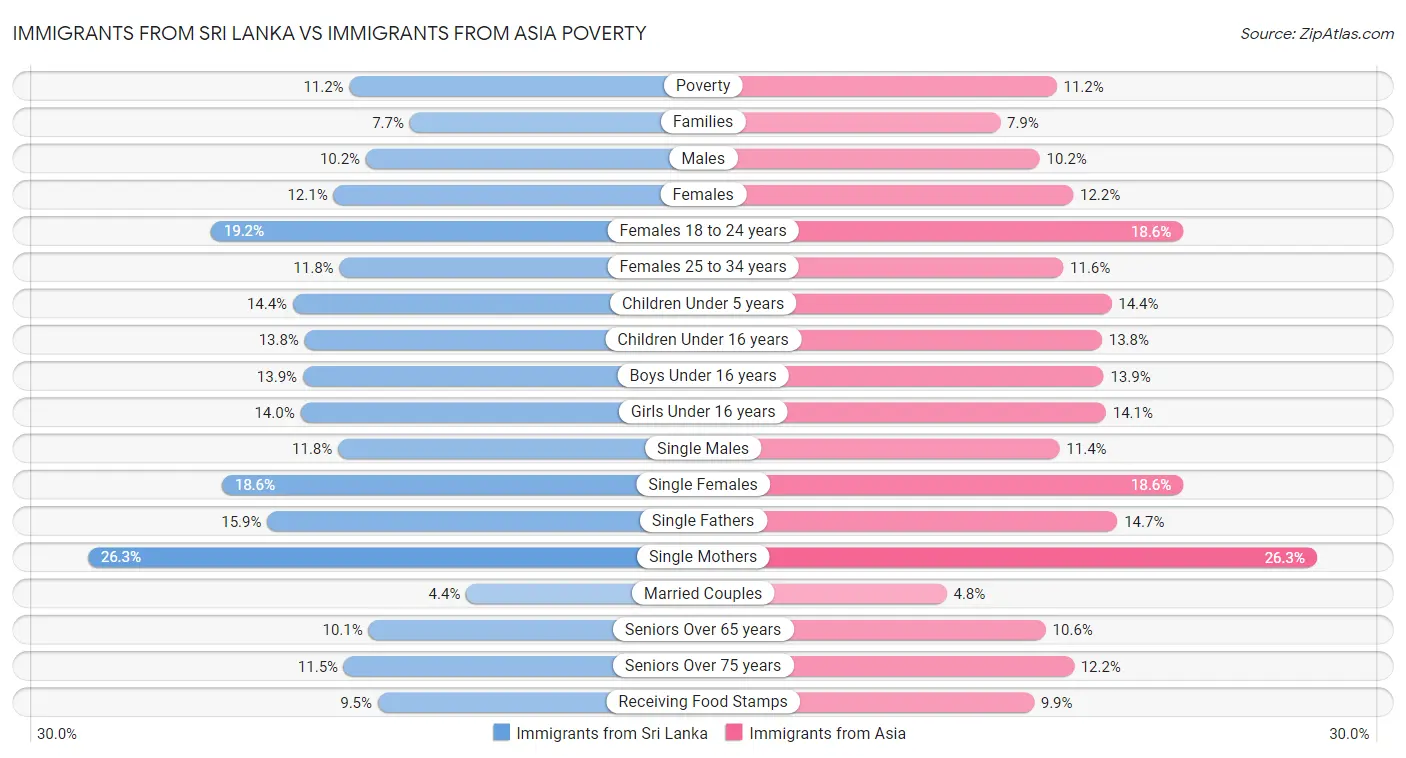 Immigrants from Sri Lanka vs Immigrants from Asia Poverty