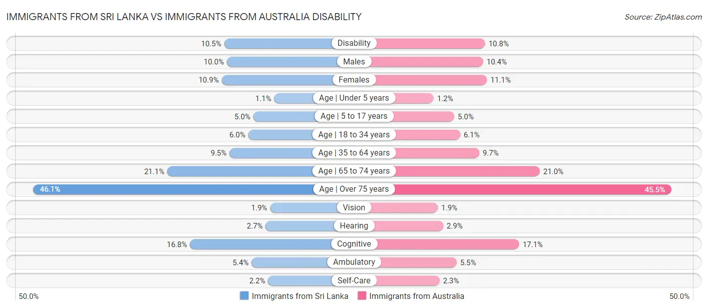 Immigrants from Sri Lanka vs Immigrants from Australia Disability