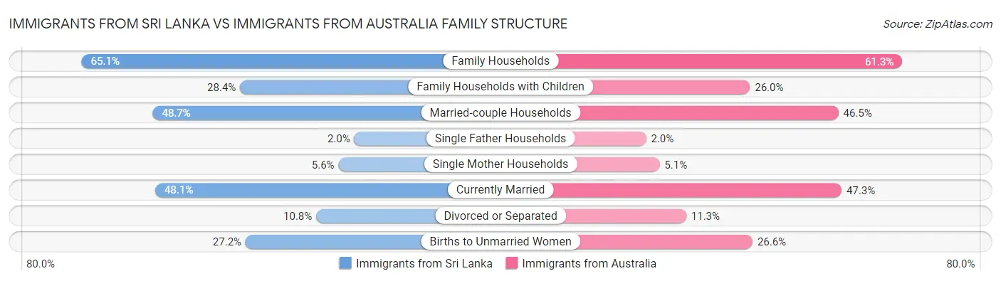 Immigrants from Sri Lanka vs Immigrants from Australia Family Structure