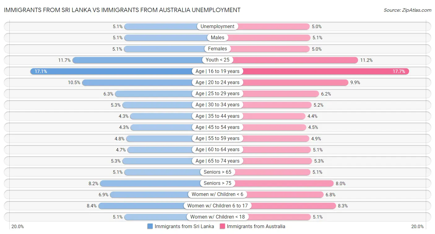 Immigrants from Sri Lanka vs Immigrants from Australia Unemployment