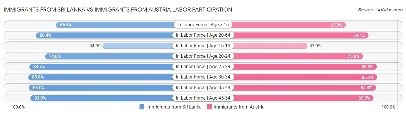 Immigrants from Sri Lanka vs Immigrants from Austria Labor Participation