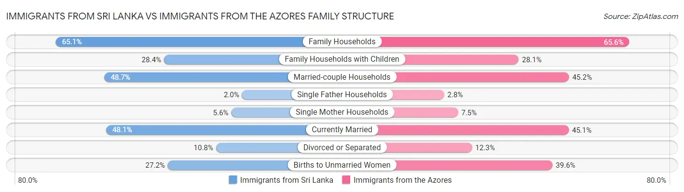Immigrants from Sri Lanka vs Immigrants from the Azores Family Structure