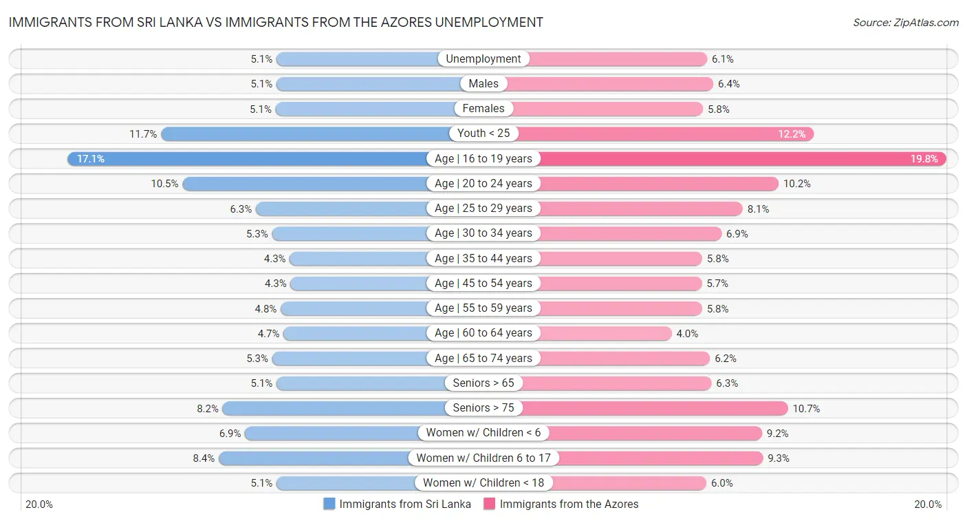Immigrants from Sri Lanka vs Immigrants from the Azores Unemployment